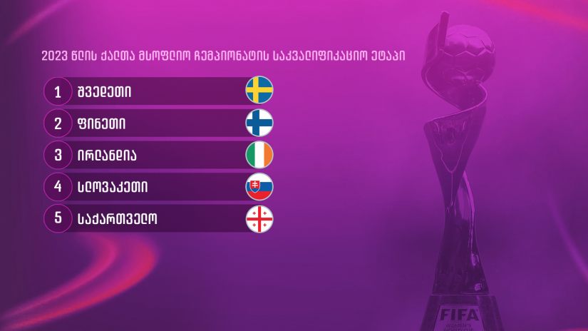 ფიფა2023 | საკვალიფიკაციო ეტაპზე საქართველოს ქალთა ნაკრების მეტოქეთა ვინაობა გაირკვა